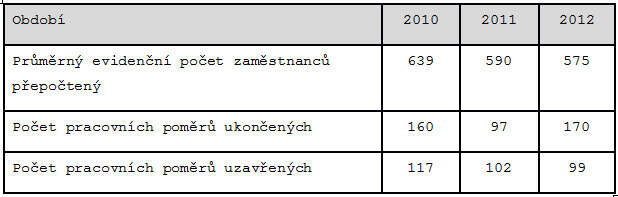 Tab. Počet ukončených a uzavřených pracovních poměrů MŽP, 2010-2012 (část, zdroj: NKÚ)
