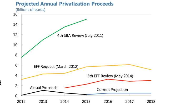 Plán zisků z privatizace. Graf IMF. Greece: Preliminary Draft Debt Sustainability