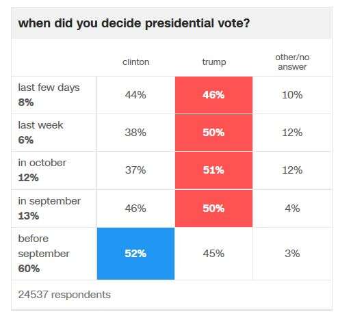 Trump rapidně získával hlasy s blížícím se termínem voleb. Grafika CNN