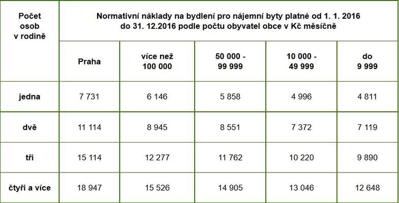 Výše částek normativních nákladů na bydlení činilo pro období od 1. ledna 2016 do 31. prosince 2016 pro bydlení v bytech užívaných na základě nájemní smlouvy. Zdroj MPSV