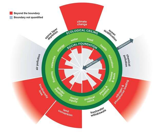 Naše dnešní situace. Grafika Kate Raworthová a Christian Guthier/The Lancet Planetary Health