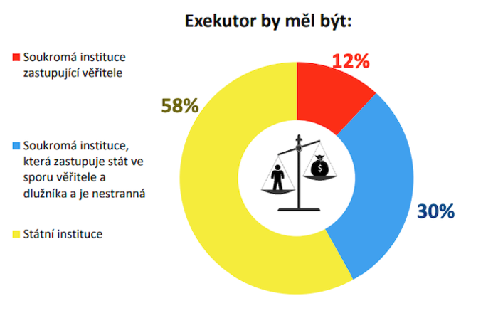Osmapadesát procent lidí se domnívá, že exekutor by měl být státní institucí. Graf NMS Market Research