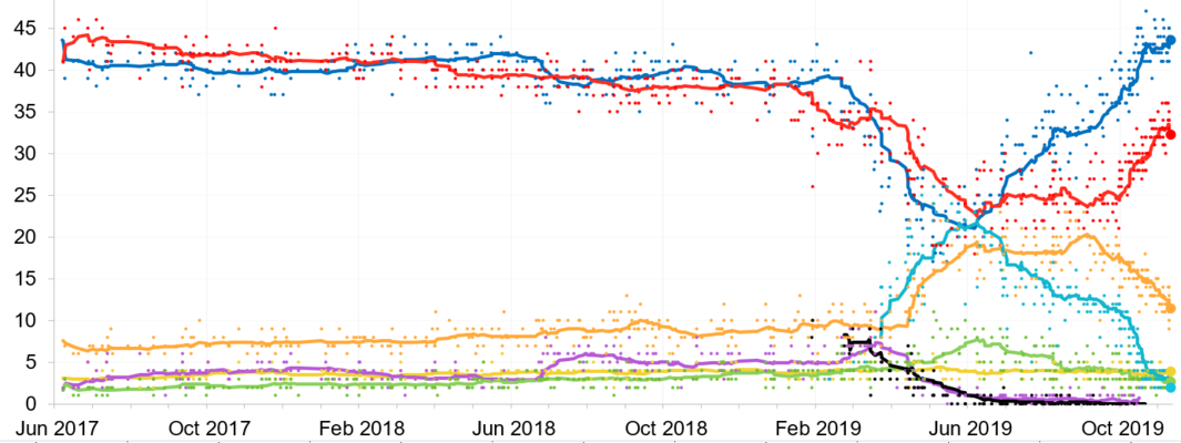 Vývoj podpory britských stran od posledních voleb. V pravé půli zjevný přesun hlasů od Brexit Party (bledě modrou) ke konzervativcům, a následně rozdíl mezi konzervativci a labouristy, který zůstal až do voleb zachován. Zdroj WmC