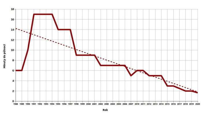 Graf znázorňuje, jak se v čase vyvíjela podle vědců blízkost moderní civilizace k sebezničení. Graf Jan Kašpárek, DR