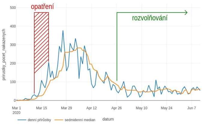 Ukázkové sražení růstu nových případů. Přírůstky po zavedených opatřeních vlastní setrvačností gradují se zhruba dvoutýdenním odstupem, načež poslušně klesnou na pětinu. Graf Centrum pro modelování biologických a společenských procesů, data MZd.