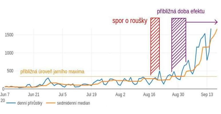 Epidemiolog Maďar měl pravdu. Přibližně v době, kdy vláda dvakrát oslabila opatření, která prosazoval, šlo ještě ovlivnit blížící se začátek září. Graf Centrum pro modelování biologických a společenských procesů, data MZd.