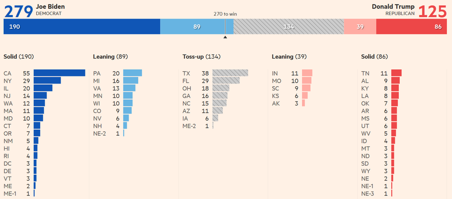 K vítězství by Bidenovi stačilo získat své aktuální solid a leaning státy, tedy ty, v nichž vede nyní o pět a více procent. Pokud by se mu to podařilo, nemusel by vzácně bojovat už o žádný nerozhodný. Grafika FT