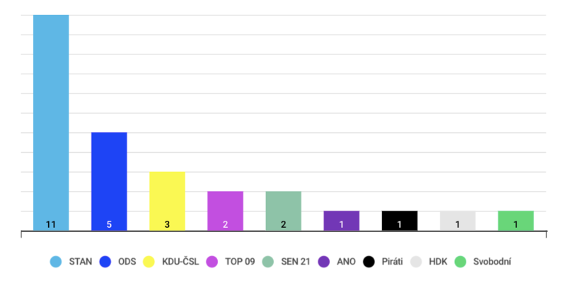 Přehled počtu získaných mandátů v letošních senátních volbách podle navrhující politické strany. Graf DR