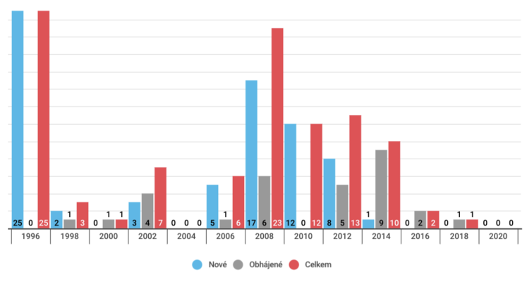 Přehled počtu mandátů, které ČSSD získala v řádných senátních volbách. Pozn.: V roce 1996 lidé rozhodovali o obsazení všech jedenaosmdesáti senátorských křesel, přičemž jedna třetina senátorů byla volena na dva, druhá na tři a poslední na šest let. Graf DR