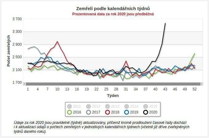 Výkyv oproti dlouhodobému průměru je očividný. Pozn.: vertikální osa nezačíná na nule. Graf ČSÚ.