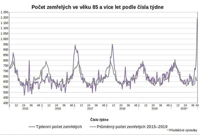 To, co vidíme v pravé straně grafu, se vzpírá pojmenování. Extrémní úmrtnost v nejstarší populaci nemůže být náhodná. Pozn.: vertikální osa nezačíná na nule. Graf ČSÚ.