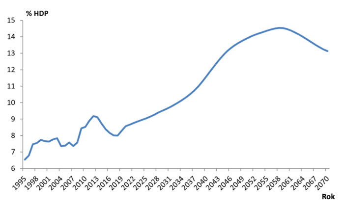 Vývoj výdajů na důchody. Graf Zpráva o stavu důchodového systému České republiky a o jeho předpokládaném vývoji se zřetelem na demografickou situaci České republiky a na očekávaný populační a ekonomický vývoj, MPSV