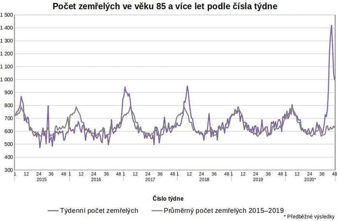 Nejhorší daň za šíření viru setrvale platí nejstarší populace včetně lidí, kteří mohli ještě roky spokojeně žít. Demografická úmrtnostní data jasně reflektují pandemickou křivku. Zde meziroční srovnání končí posledním listopadovým týdnem. Graf a data ČSÚ. Pozn.: vertikální osa nezačíná na nule.