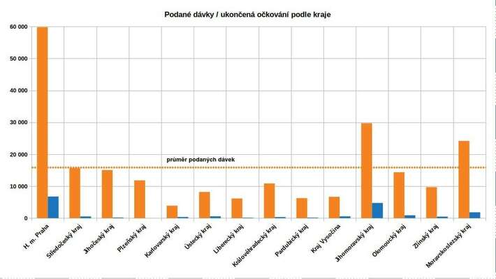 Podané dávky podle kraje k úternímu večeru dle dat Ministerstva zdravotnictví. Graf DR