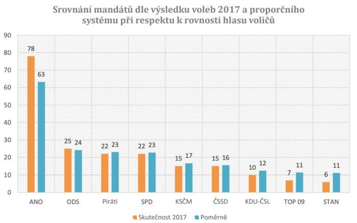...a pomáhá těm velkým. Graf Návrh skupiny senátorů