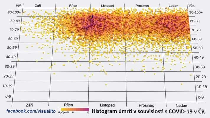 Histogram úmrtí na covid-19 v ČR, tmavší místa značí více mrtvých. Jediný realistický způsob, jak plochu výrazně zesvětlit, je proočkování. Grafika FB Visualito.com