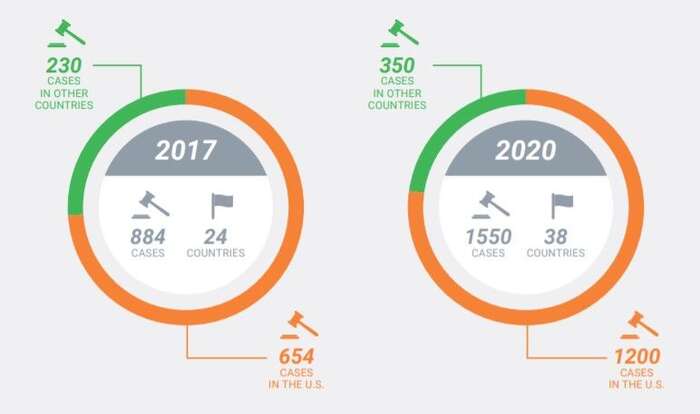 Počet případů, kdy soudci řešili opatření ohledně klimatické změny, se mezi lety 2017 a 2020 téměř zdvojnásobil. Stále však platí, že se většina žalob podává ve Spojených státech amerických, které v grafu zastupuje oranžová barva. Grafika Global Climate Litigation Report: 2020 Status Review