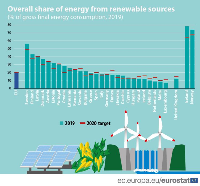 Evropská unie jako celek hlásí splněno, to ale neznamená, že se na tom všechny státy podílely stejně. Graf Eurostat