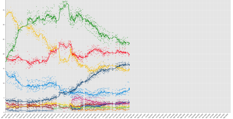 Vývoj preferencí italských stran od posledních voleb. Zelenou nacionálně populistká Liga, červenou sociální demokratice, tmavěmodrou Fratelli d'Italia, žlutou Hnutí pěti hvězd, světlemodrou Forza Italia. Grafika WmC
