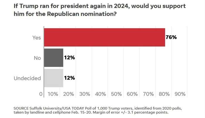I přes 500 tisíc zemřelých na covid, blamáž se lží o ukradených volbách či vpád do Kapitolu ztratil Trump od voleb pouze něco mezi dvanáti a čtyřiadvaceti procenty voličů. Grafika USA Today