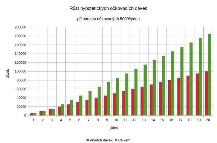 „Pokud bude dost vakcín“… Problém možného zrychlování očkovacího procesu je zjevný: počet potřebných dávek roste kvůli nutnosti přeočkování dvakrát rychleji než počet nově očkovaných. Zobrazený růst je ilustrativní a počítaný pro očkovací interval přesně tří týdnů, neodpovídá české situaci. Graf DR