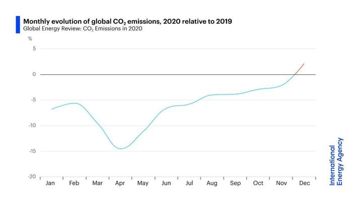 Globální emise oxidu uhličitého vyprodukované v energetice klesaly pouze do poloviny dubna loňského roku. Od té doby opět narůstají. V prosinci byly dokonce o dvě procenta vyšší než v roce 2019. Grafika IEA