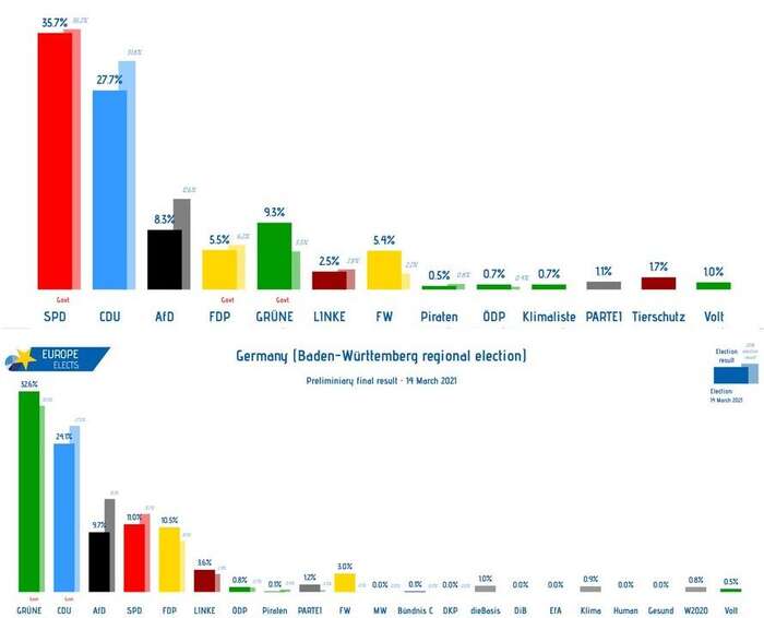 Grafické znázornění zisků a ztrát jednotlivých stran. Nahoře Porýní-Falc, dole Bádensko-Württembersko. Grafika EuropeElect