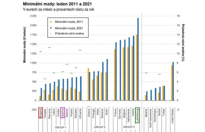 Prosté srovnání výše minimální mzdy. Nejsou zahrnuty státy bez ukotvené minimální mzdy, v pravé části grafu naopak pro srovnání vidíme země, jež do EU nepatří. Graf Eurostat, redakčně upraveno