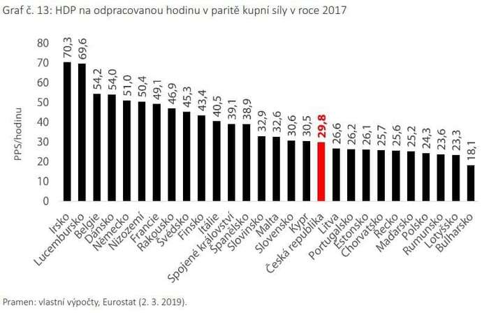 Kvůli pozici ve výrobním řetězci i slabší technologické vybavenosti zajišťujeme výkony takzvaně extenzivně: zkrátka hodně pracujeme. Graf ČMKOS, Pohledy 1/2019, studie Šance na přibližování českých mezd vyspělé EU