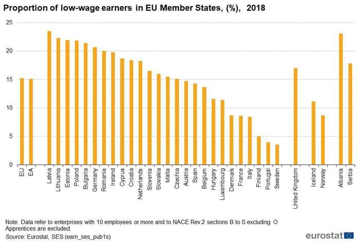 Podíl pracujících, jejichž mzda činí méně než dvě třetiny mediánu místních mezd. Graf Eurostat