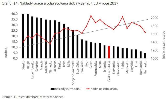 Mnoho práce za málo peněz. Graf ČMKOS, Pohledy 1/2019, studie Šance na přibližování českých mezd vyspělé EU