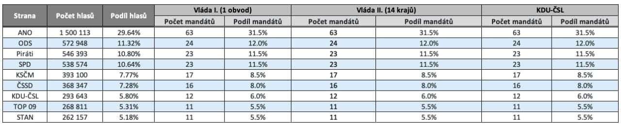 Rozdělení mandátů politickým stranám a hnutím při využití metody přepočtu hlasů podle obou variant vládního návrhu volebního zákona a novely lidoveckých poslanců. Tabulka DR