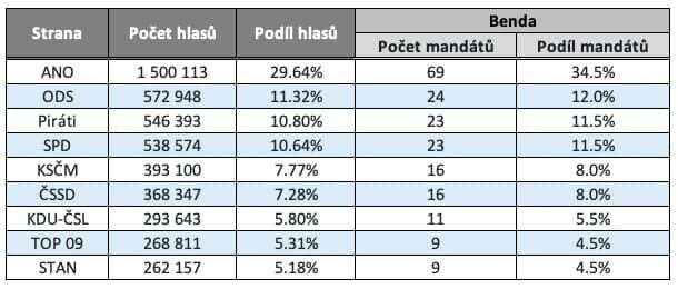 Rozdělení mandátů politickým stranám a hnutím při využití metody přepočtu hlasů podle pozměňovacího návrhu Marka Bendy. Tabulka DR