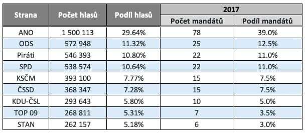 Rozdělení mandátů politickým stranám a hnutím v posledních sněmovních volbách podle již zrušeného volebního zákona. Tabulka DR