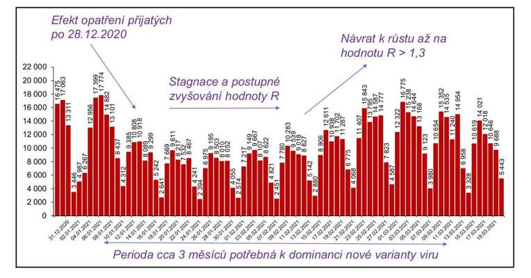 Rekapitulace. Graf ÚZIS/MZd