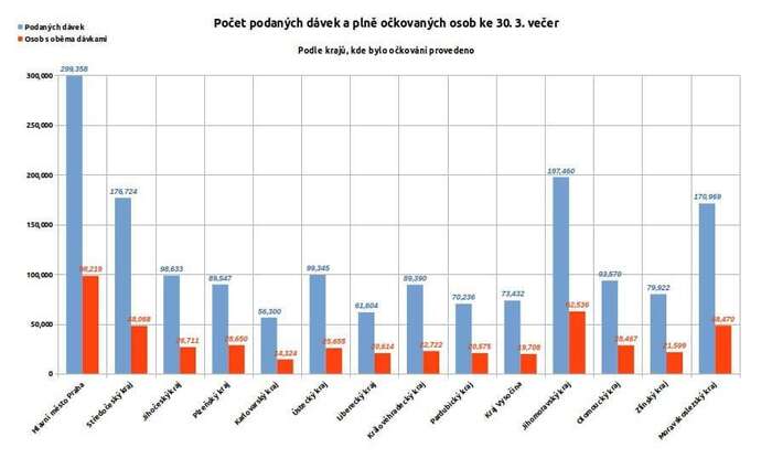 Počet očkovacích dávek vykázaný jednotlivými kraji zhruba odráží zastoupení velkých fakultních nemocnic. Z dat Ministerstva zdravotnictví plyne, že v jejich počtu a hustotě jasně vede Praha, včetně vojenské jich má šest. Graf DR