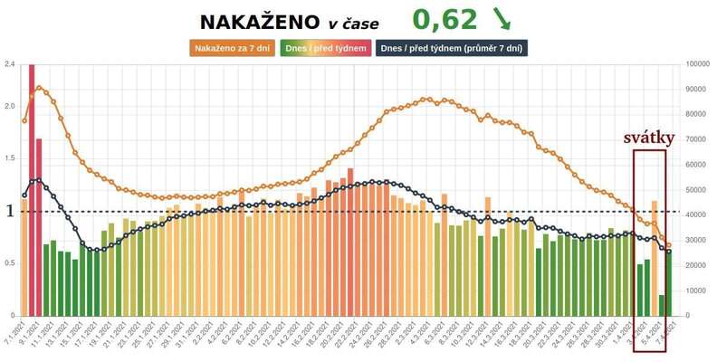 Zobrazení poměru nakažených mezi týdny. Tmavomodrá linie nad hodnotou 1 znamená akutní problém. Hodnoty v červeném rámečku nejsou reprezentativní. Graf Covdata.cz, popis DR