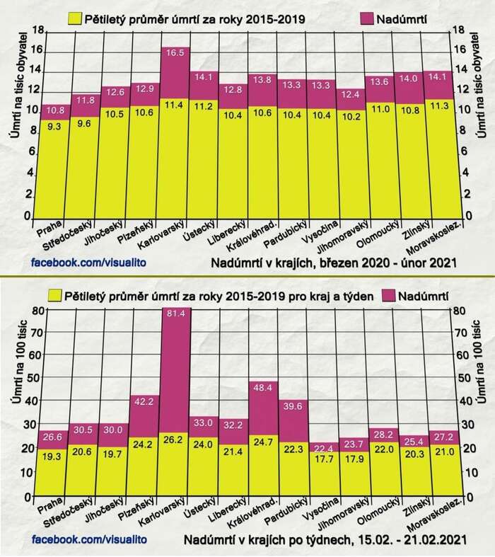 Nadměrná úmrtnost odráží epidemický zásah krajů, především rozšíření agresivních variant viru v čele s „britskou“ B.1.1.7. Grafy FB Visualito.com