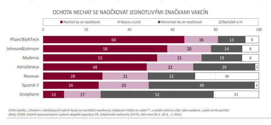 Jako nejméně žádaný vychází z průzkumu prezidentem protežovaný Sinopharm. Graf STEM