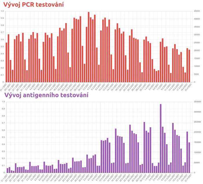 Od zavedení testování ve firmách vylétl počet antigenních testů, často sporné kvality. Oproti tomu PCR testování víceméně stínuje vývoj epidemických křivek — nasazují se často diagnosticky či při trasování. Grafy Covdata.cz