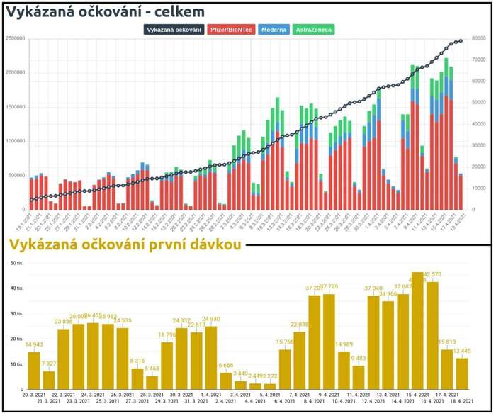 Přestože ve srovnání s největšími suverény zaostáváme, vakcinační proces postupuje. V příštích měsících jej navýší příchod nově schválených vakcín a u nás i posílení dodávek společností Pfizer. Graf Covdata.cz / MZd