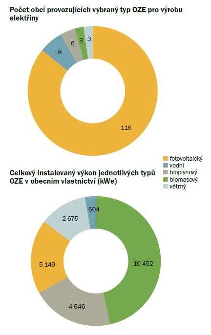 Solární elektrárnu provozuje podle přehledu Hnutí DUHA celkem sto šestnáct obcí či měst v České republice. Právě fotovoltaika mezi obecními obnovitelnými zdroji elektrické energie co do počtu jednoznačně převažuje — tvoří skoro tři čtvrtiny všech současných projektů. V množství instalovaného výkonu zaujímá druhé místo po biomase. Grafika Hnutí DUHA