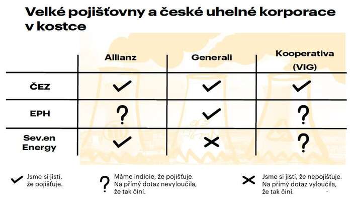 Autoři výzkumné zprávy z platformy Re-set zjišťovali spojení mezi pojišťovnami Allianz, Generali a Kooperativa ve vztahu k energetickým společnostem EPH, Sev.en Energy a ČEZ. Tabulka zobrazuje shrnutí výsledků jejich zkoumání. Grafika Re-set, repro DR