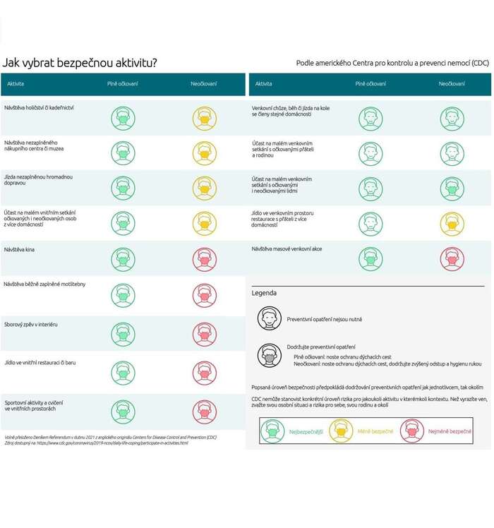 Překlad jednoduchého informačního schématu od amerických odborníků shrnutý do jedné přehledné grafiky. Některé z činností fungují v americkém prostředí trochu jinak, než je zvykem u nás, smysl je však zřetelný. Text a grafika CDC, uspořádání a překlad DR