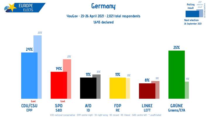Podpora hlavních německých stran v jednom z aktuálních průzkumů. Grafika EuropeEelects, Twitter