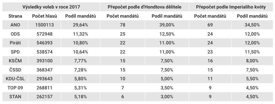 Srovnání výsledků voleb v roce 2017 při využití zrušeného způsobu přepočtu voličských hlasů na mandáty a jeho nově schválené podoby. Tabulka DR