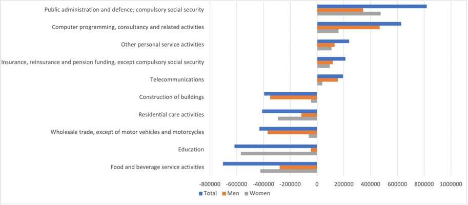 Nárůst a pokles pracovních míst v Evropské unii mezi čtvrtým kvartálem 2019 a třetím kvartálem 2020. Graf Eurostat