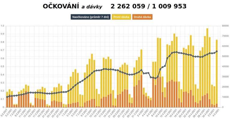Očkovací tempo poněkud zrychluje. Důležité je, že se setrvale, byť relativně pomalu v mezitýdenním srovnání zvyšuje počet podaných prvních dávek, tedy otevřených očkovacích cyklů nových lidí. Graf Covdata.cz