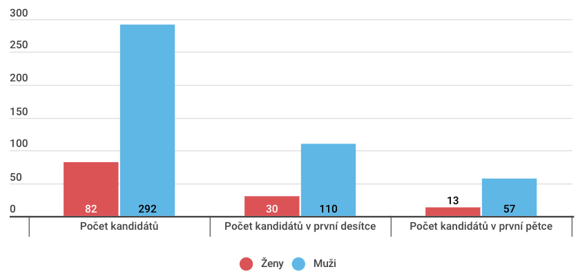 Zastoupení žen a mužů na kandidátkách koalice SPOLU. Graf DR