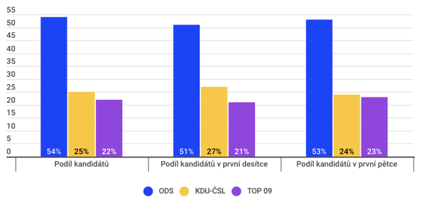 Rozdělení míst mezi zástupce ODS, KDU-ČSL a TOP 09 na společných kandidátkách koalice SPOLU. Graf DR
